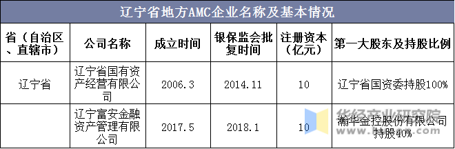 辽宁省地方AMC企业名称及基本情况