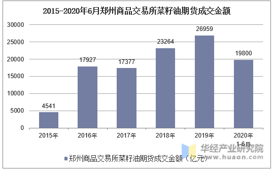 2015-2020年6月郑州商品交易所菜籽油期货成交金额
