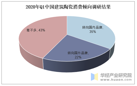 2020年Q1中国建筑陶瓷消费趋势调研结果