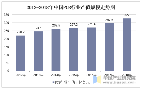 2012-2018年中国PCB行业产值规模走势图