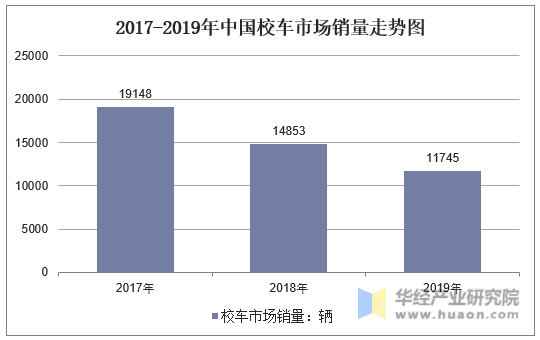 2017-2019年中国校车市场销量走势图
