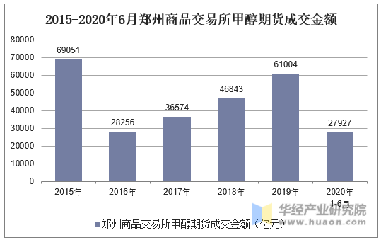 2015-2020年6月郑州商品交易所甲醇期货成交金额