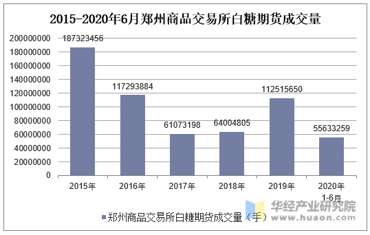 2015-2020年6月郑州商品交易所白糖期货成交量