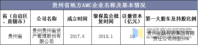 贵州省地方AMC企业名称及基本情况