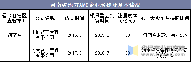 河南省地方AMC企业名称及基本情况