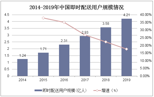 2014-2019年中国即时配送用户规模情况
