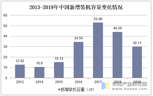 2013-2019年新增装机容量变化情况