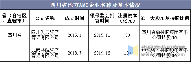 四川省地方AMC企业名称及基本情况