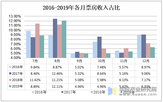 2016-2019年各月票房收入占比