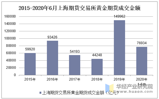 2015-2020年6月上海期货交易所黄金期货成交金额