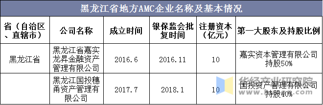 黑龙江省地方AMC企业名称及基本情况