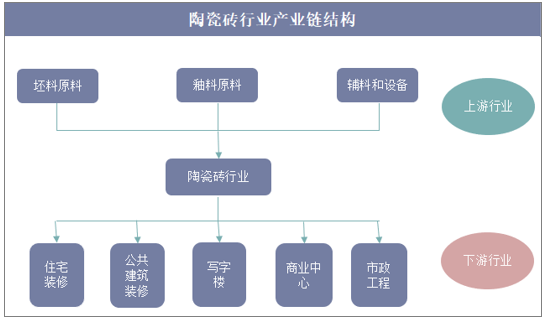 陶瓷砖行业产业链结构