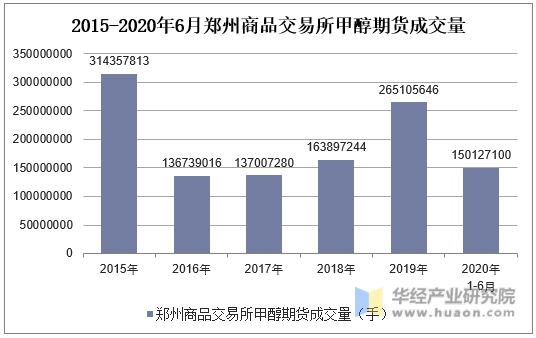 2015-2020年6月郑州商品交易所甲醇期货成交量