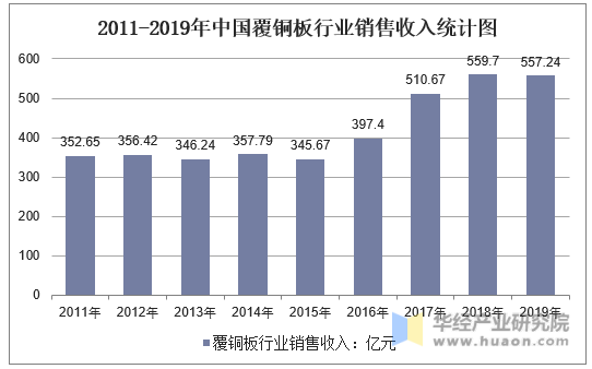 2011-2019年中国覆铜板行业销售收入统计图