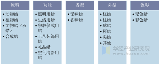  蜡烛的分类