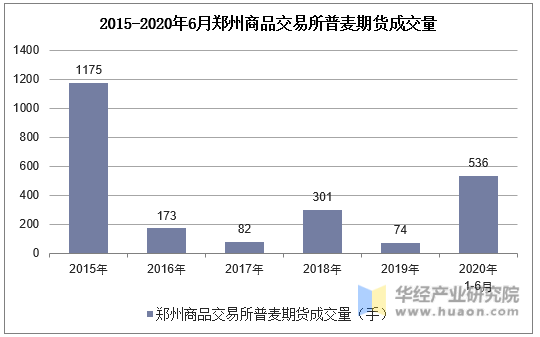 2015-2020年6月郑州商品交易所普麦期货成交量