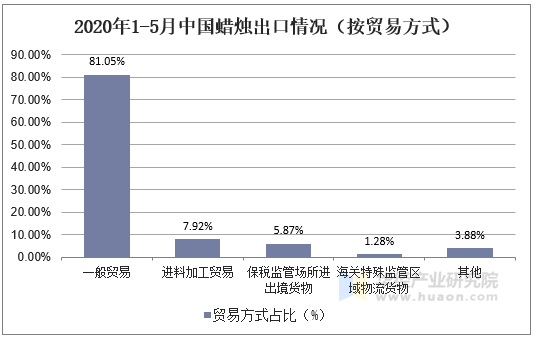 2020年1-5月中国蜡烛出口情况（按贸易方式）