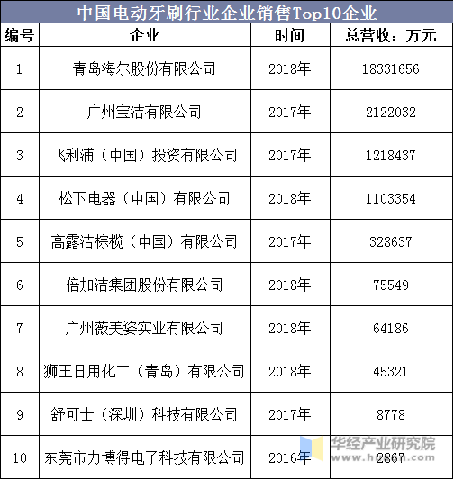 中国电动牙刷行业企业销售Top10企业