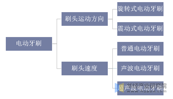 电动牙刷的分类