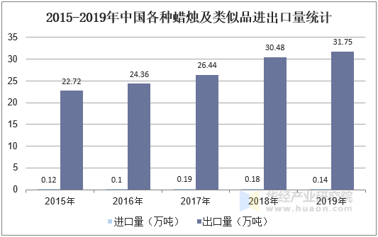 2015-2019年中国各种蜡烛及类似品进出口量统计