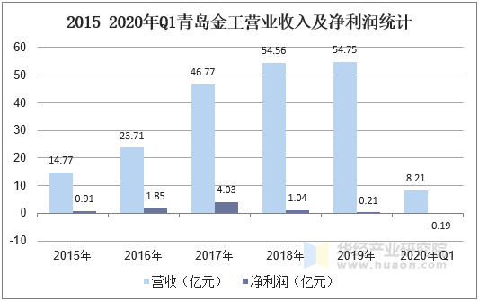 2015-2020年Q1青岛金王营业收入及净利润统计