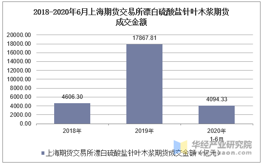 2018-2020年6月上海期货交易所漂白硫酸盐针叶木浆期货成交金额
