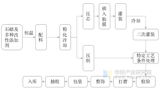 日用蜡烛产品生产流程