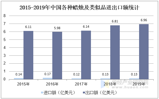 2015-2019年中国各种蜡烛及类似品进出口额统计