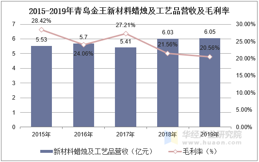 2015-2019年青岛金王新材料蜡烛及工艺品营收及毛利率