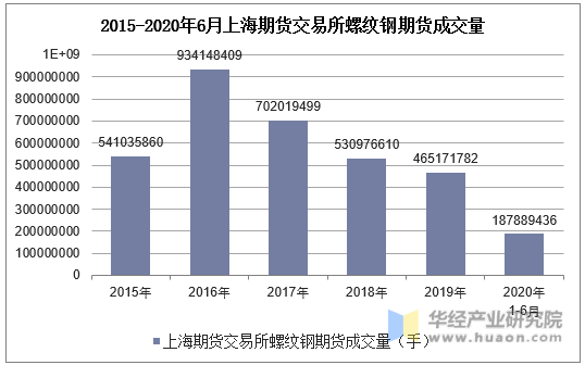 2015-2020年6月上海期货交易所螺纹钢期货成交量