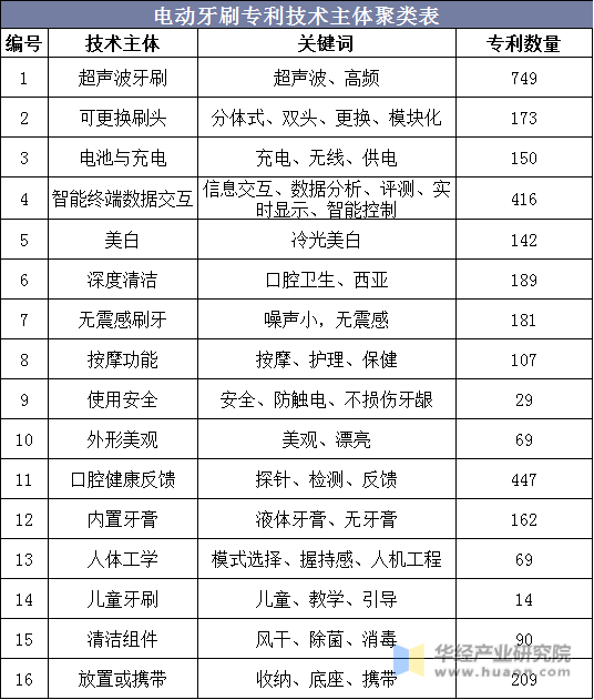 电动牙刷专利技术主体聚类表