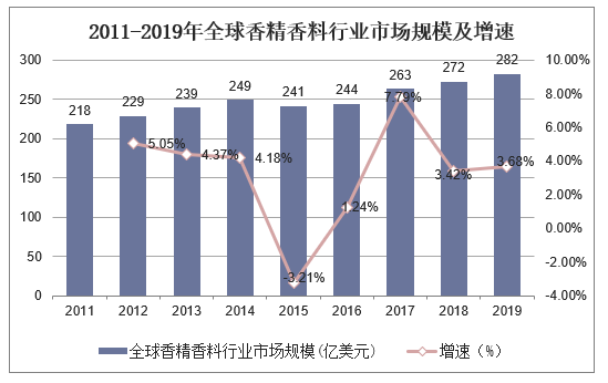2011-2019年全球香精香料行业市场规模及增速