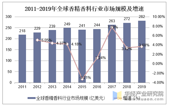 2011-2019年全球香精香料行业市场规模及增速