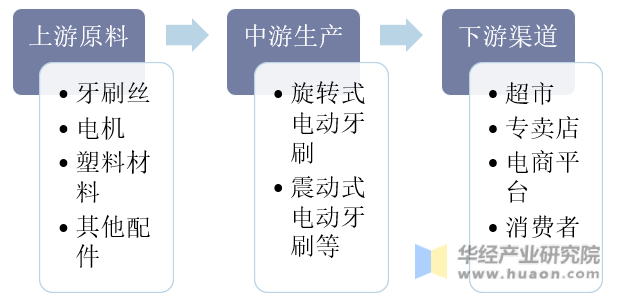 电动牙刷行业产业链示意图