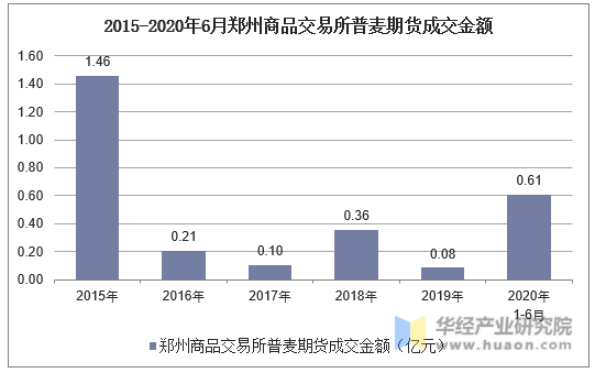 2015-2020年6月郑州商品交易所普麦期货成交金额