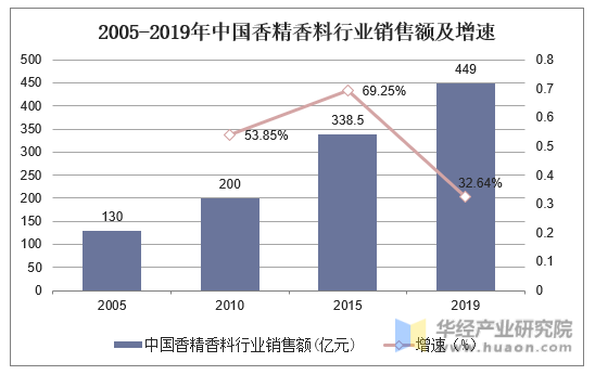 2005-2019年中国香精香料行业销售额及增速