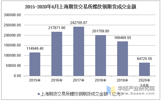 2015-2020年6月上海期货交易所螺纹钢期货成交金额