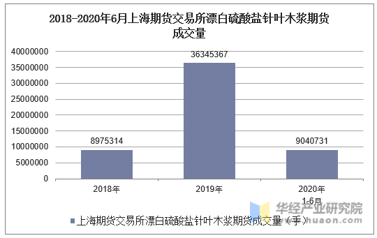 2018-2020年6月上海期货交易所漂白硫酸盐针叶木浆期货成交量