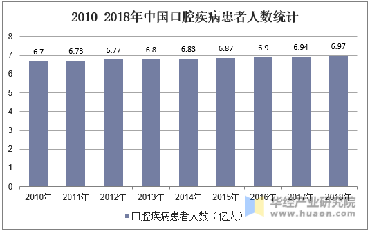 2010-2018年中国口腔疾病患者人数统计