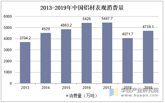 2013-2019年中国铝材表观消费量