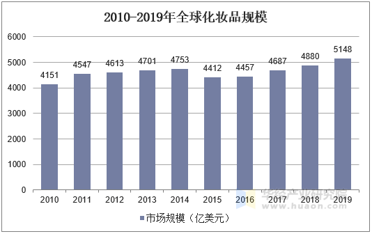 2010-2019年全球化妆品规模