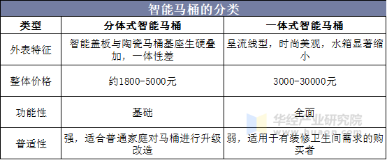 智能马桶的分类