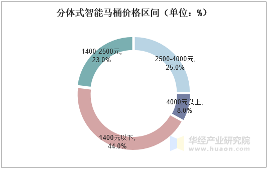 分体式智能马桶价格区间（单位：%）