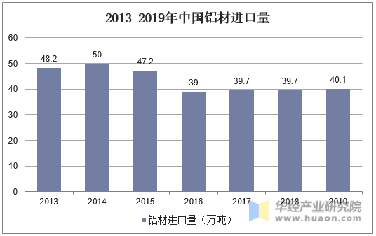 2013-2019年中国铝材进口量