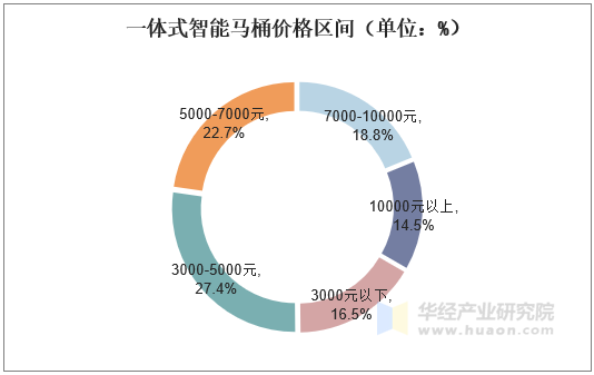 一体式智能马桶价格区间（单位：%）