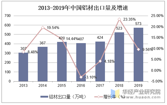 2013-2019年中国铝材出口量及增速