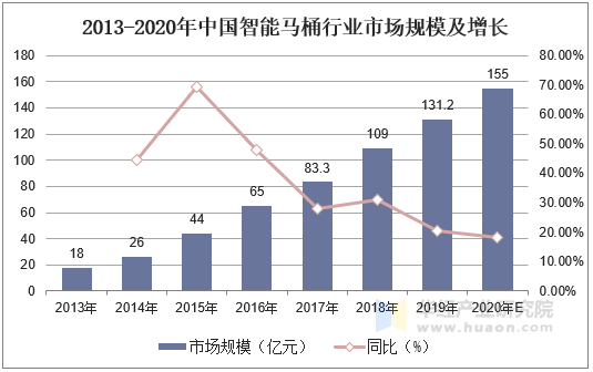 2013-2020年中国智能马桶行业市场规模及增长