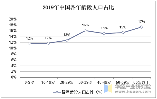 2019年中国各年龄段人口占比