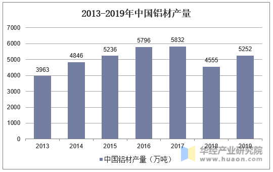 2013-2019年中国铝材产量