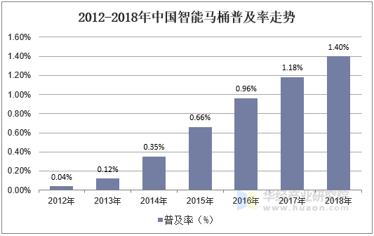 2012-2018年中国智能马桶普及率走势